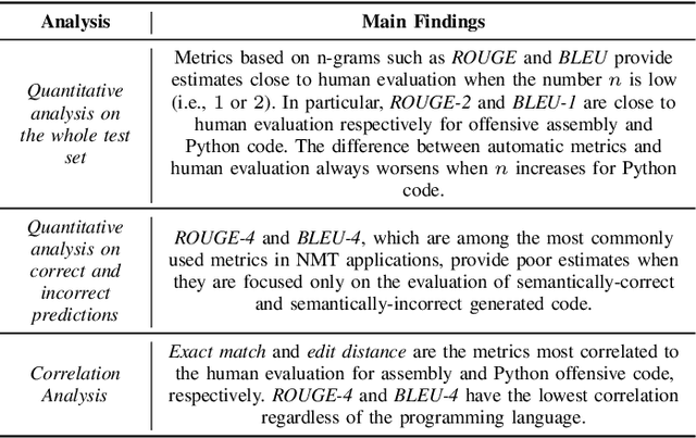 Figure 2 for Who Evaluates the Evaluators? On Automatic Metrics for Assessing AI-based Offensive Code Generators