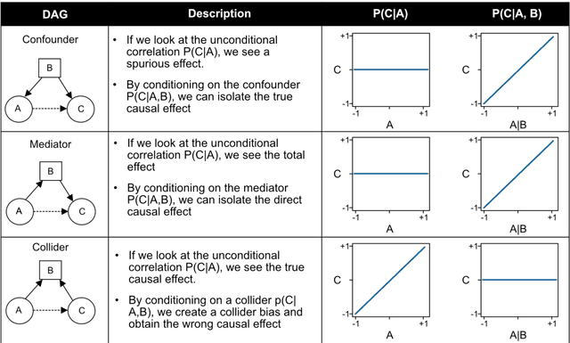 Figure 1 for Can predictive models be used for causal inference?