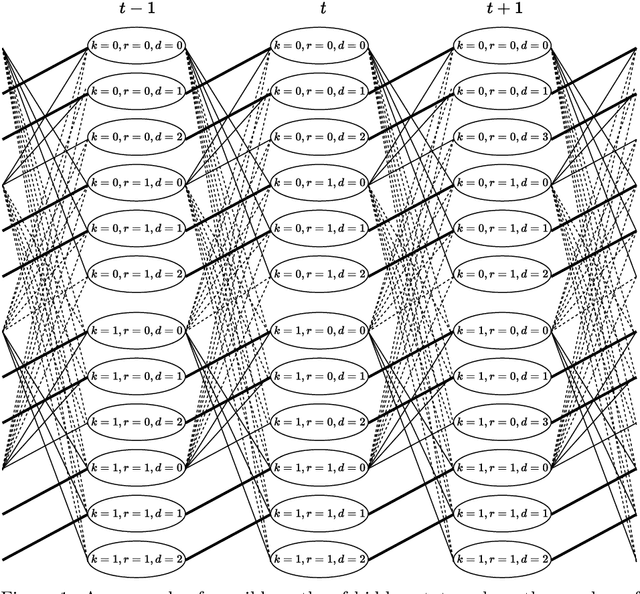 Figure 1 for Unsupervised Learning of Harmonic Analysis Based on Neural HSMM with Code Quality Templates