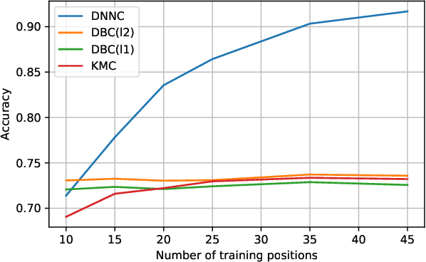 Figure 2 for Spoofing Attack Detection in the Physical Layer with Commutative Neural Networks