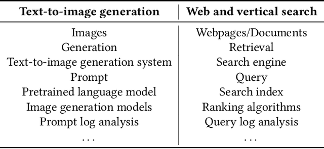 Figure 1 for A Prompt Log Analysis of Text-to-Image Generation Systems