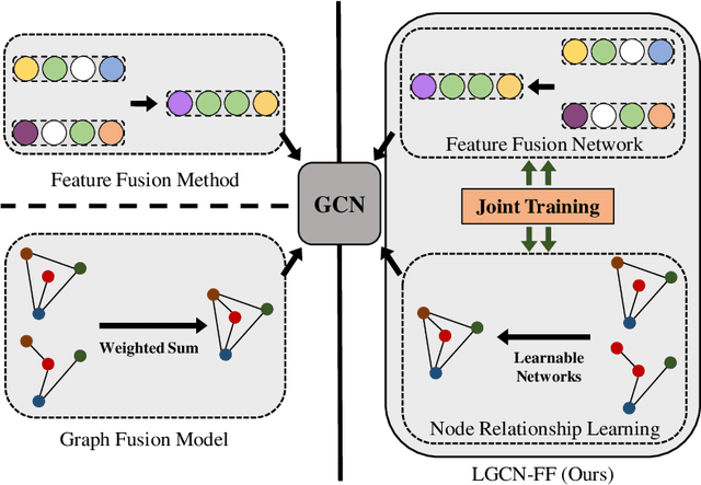 Figure 1 for Learnable Graph Convolutional Network and Feature Fusion for Multi-view Learning