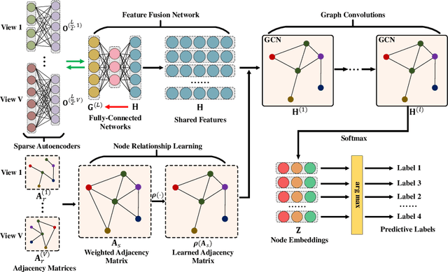 Figure 3 for Learnable Graph Convolutional Network and Feature Fusion for Multi-view Learning