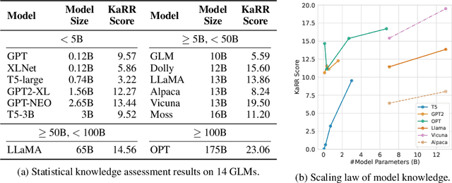 Figure 4 for Statistical Knowledge Assessment for Generative Language Models