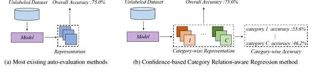 Figure 3 for Toward Auto-evaluation with Confidence-based Category Relation-aware Regression