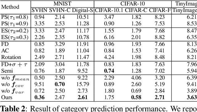 Figure 2 for Toward Auto-evaluation with Confidence-based Category Relation-aware Regression