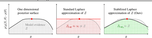 Figure 1 for On the Laplace Approximation as Model Selection Criterion for Gaussian Processes