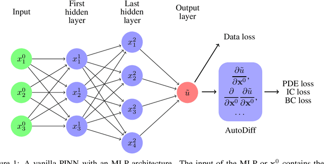 Figure 1 for On the Compatibility between a Neural Network and a Partial Differential Equation for Physics-informed Learning