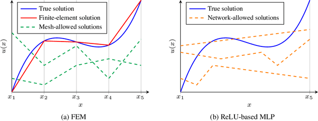 Figure 2 for On the Compatibility between a Neural Network and a Partial Differential Equation for Physics-informed Learning