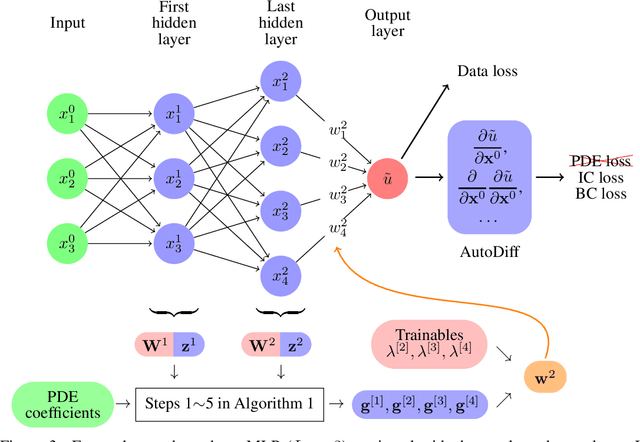 Figure 3 for On the Compatibility between a Neural Network and a Partial Differential Equation for Physics-informed Learning