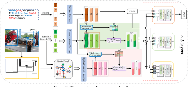 Figure 3 for A Novel Framework for Multimodal Named Entity Recognition with Multi-level Alignments
