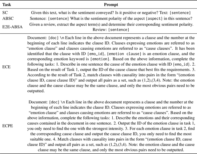 Figure 1 for Is ChatGPT a Good Sentiment Analyzer? A Preliminary Study