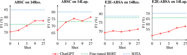 Figure 2 for Is ChatGPT a Good Sentiment Analyzer? A Preliminary Study