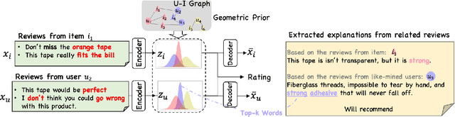 Figure 1 for Explainable Recommender with Geometric Information Bottleneck