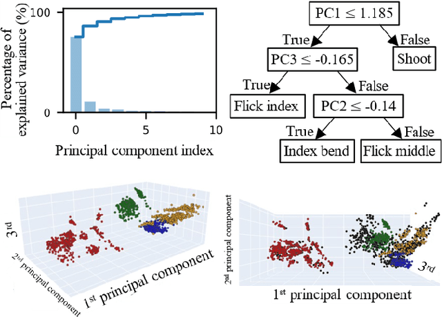 Figure 3 for Agile gesture recognition for capacitive sensing devices: adapting on-the-job