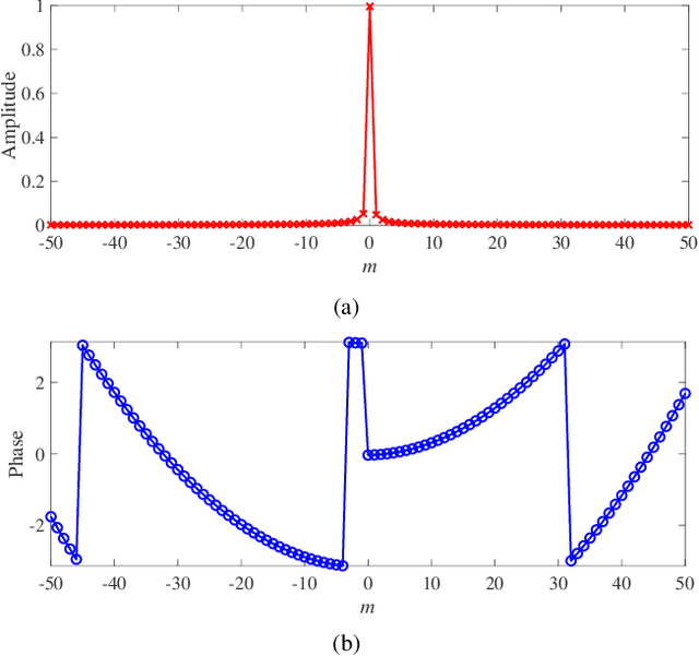 Figure 1 for Time and Frequency Offset Estimation and Intercarrier Interference Cancellation for AFDM Systems