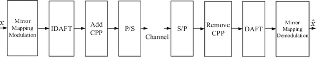 Figure 2 for Time and Frequency Offset Estimation and Intercarrier Interference Cancellation for AFDM Systems