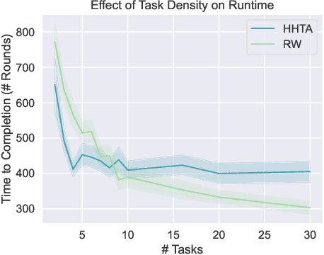 Figure 2 for A Comparison of New Swarm Task Allocation Algorithms in Unknown Environments with Varying Task Density