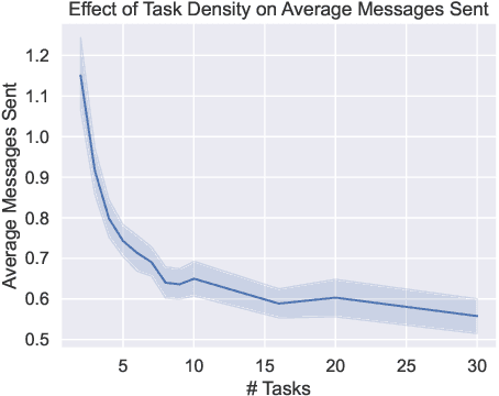 Figure 3 for A Comparison of New Swarm Task Allocation Algorithms in Unknown Environments with Varying Task Density