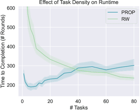 Figure 4 for A Comparison of New Swarm Task Allocation Algorithms in Unknown Environments with Varying Task Density