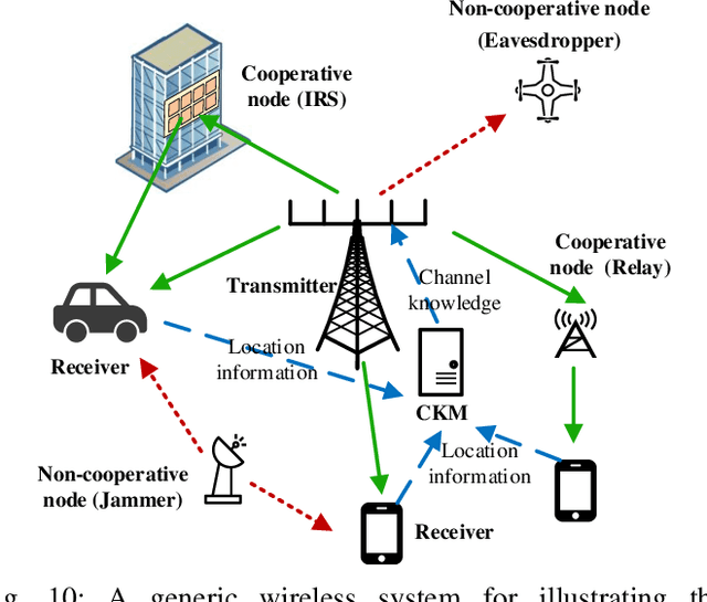 Figure 2 for A Tutorial on Environment-Aware Communications via Channel Knowledge Map for 6G