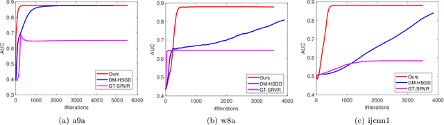 Figure 2 for Decentralized Stochastic Gradient Descent Ascent for Finite-Sum Minimax Problems