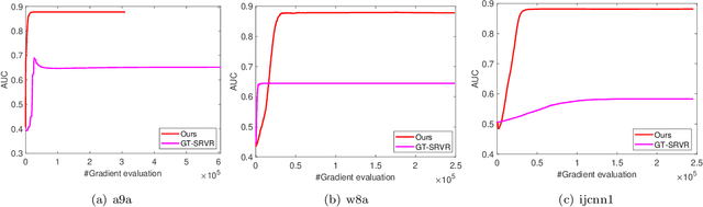 Figure 3 for Decentralized Stochastic Gradient Descent Ascent for Finite-Sum Minimax Problems