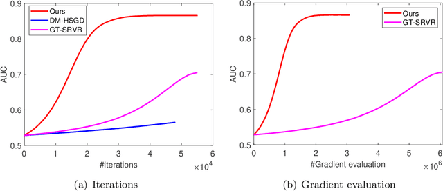 Figure 4 for Decentralized Stochastic Gradient Descent Ascent for Finite-Sum Minimax Problems