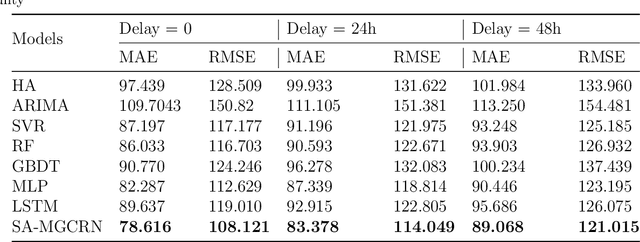 Figure 4 for Situational-Aware Multi-Graph Convolutional Recurrent Network (SA-MGCRN) for Travel Demand Forecasting During Wildfires