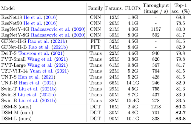 Figure 4 for Dynamic Spectrum Mixer for Visual Recognition