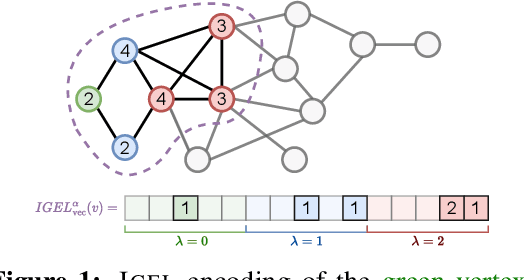 Figure 1 for Beyond 1-WL with Local Ego-Network Encodings