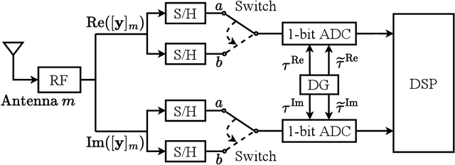 Figure 2 for Plug-in Channel Estimation with Dithered Quantized Signals in Spatially Non-Stationary Massive MIMO Systems