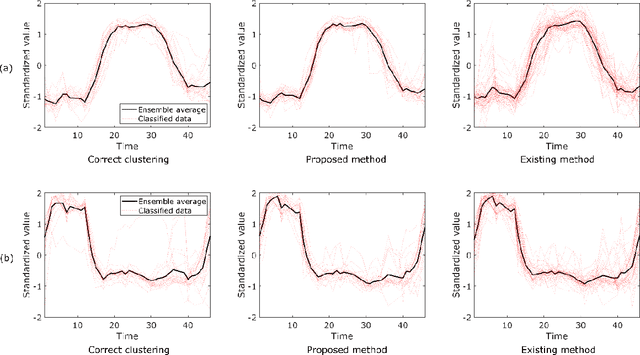 Figure 1 for Clustering Method for Time-Series Images Using Quantum-Inspired Computing Technology