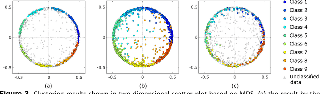 Figure 3 for Clustering Method for Time-Series Images Using Quantum-Inspired Computing Technology