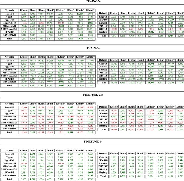 Figure 4 for Anticipate, Ensemble and Prune: Improving Convolutional Neural Networks via Aggregated Early Exits