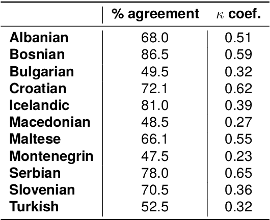 Figure 1 for Do Language Models Care About Text Quality? Evaluating Web-Crawled Corpora Across 11 Languages