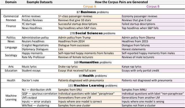 Figure 3 for Goal Driven Discovery of Distributional Differences via Language Descriptions