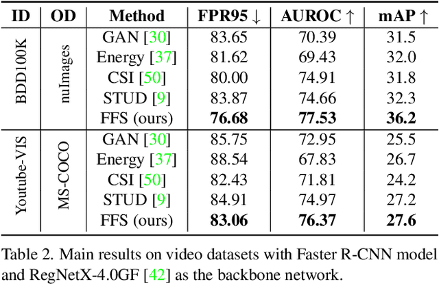 Figure 3 for Normalizing Flow based Feature Synthesis for Outlier-Aware Object Detection