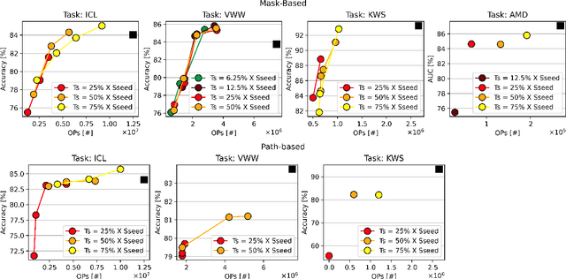 Figure 4 for Enhancing Neural Architecture Search with Multiple Hardware Constraints for Deep Learning Model Deployment on Tiny IoT Devices