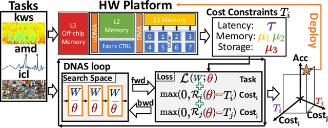 Figure 1 for Enhancing Neural Architecture Search with Multiple Hardware Constraints for Deep Learning Model Deployment on Tiny IoT Devices