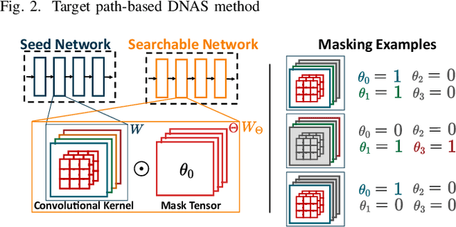 Figure 3 for Enhancing Neural Architecture Search with Multiple Hardware Constraints for Deep Learning Model Deployment on Tiny IoT Devices