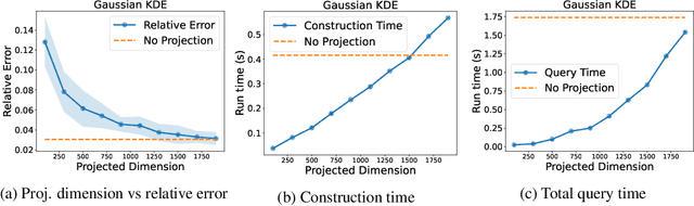 Figure 4 for Efficiently Computing Similarities to Private Datasets