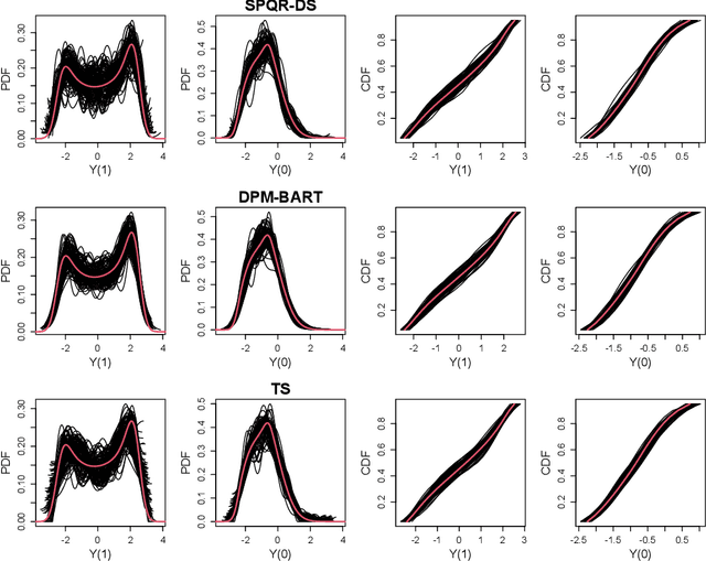 Figure 1 for A Bayesian Semiparametric Method For Estimating Causal Quantile Effects