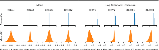 Figure 1 for Minimal Random Code Learning with Mean-KL Parameterization