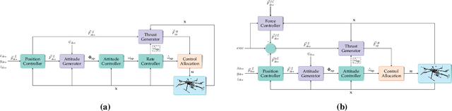 Figure 2 for UAS Simulator for Modeling, Analysis and Control in Free Flight and Physical Interaction