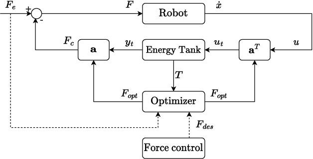 Figure 1 for Energy Tank-based Control Framework for Satisfying the ISO/TS 15066 Constraint