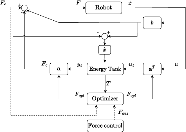 Figure 2 for Energy Tank-based Control Framework for Satisfying the ISO/TS 15066 Constraint