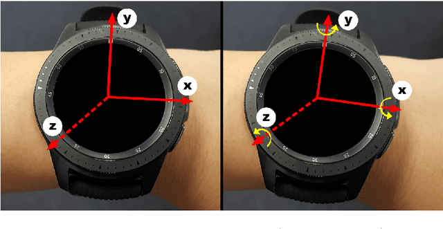 Figure 2 for Improving the Security of Smartwatch Payment with Deep Learning