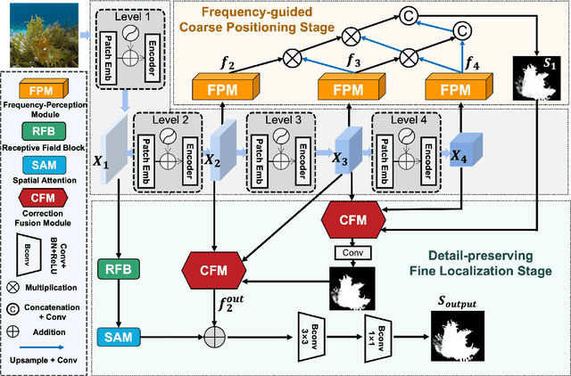 Figure 3 for Frequency Perception Network for Camouflaged Object Detection