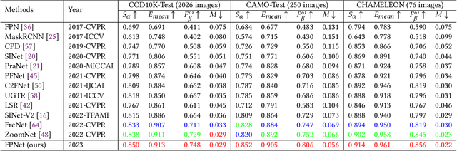 Figure 2 for Frequency Perception Network for Camouflaged Object Detection